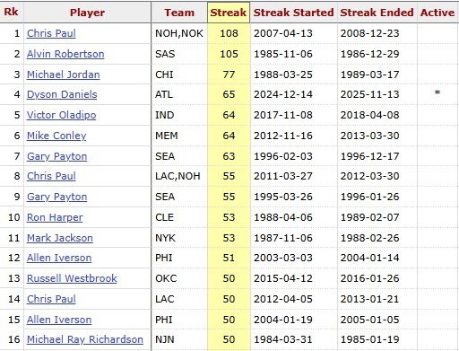 ☞保罗连续108场都有抢断送出☞目前的戴森-丹尼尔斯在今天结束后，是连续65场 