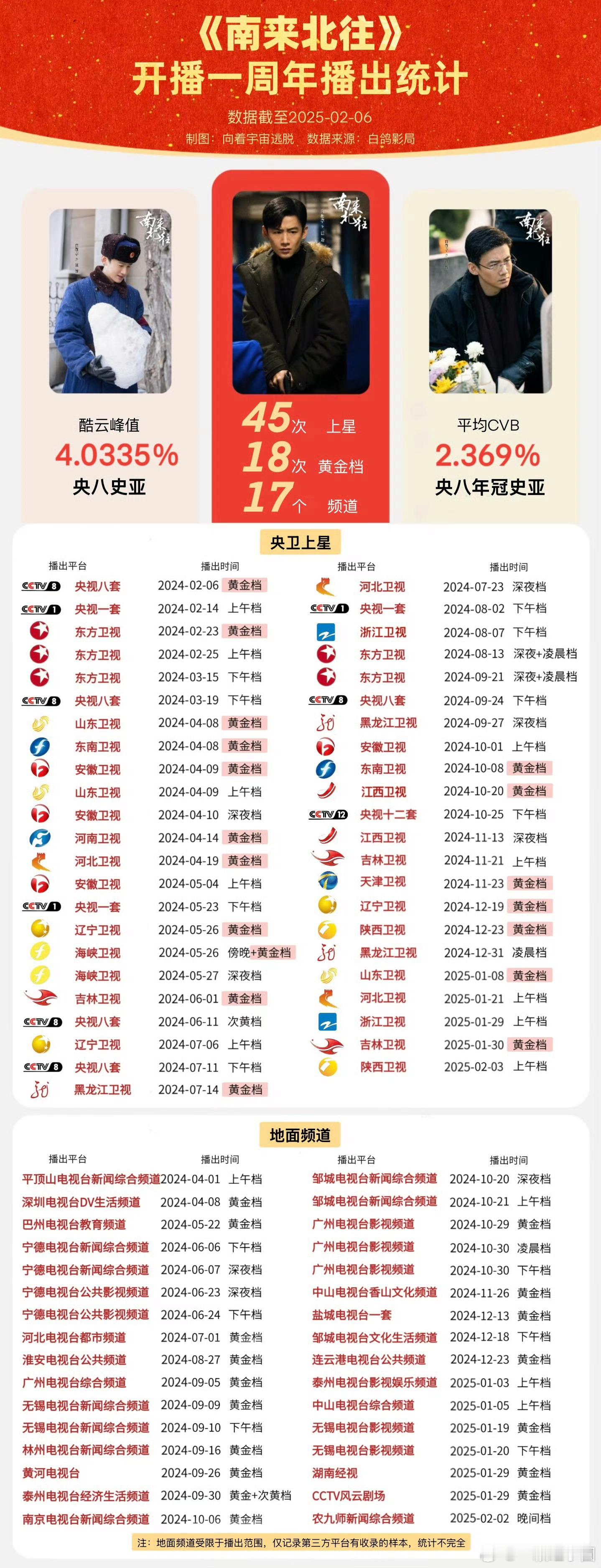 白敬亭 《南来北往》开播一周年播出统计！17个频道，18次黄金档 ，45次上星！