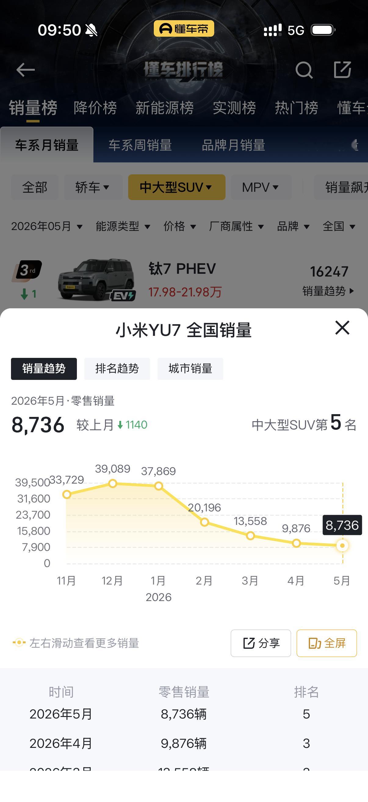 小米YU7销量已经从巅峰的3万多台掉到8千台了现在还有很多和yu7类似造型的SU