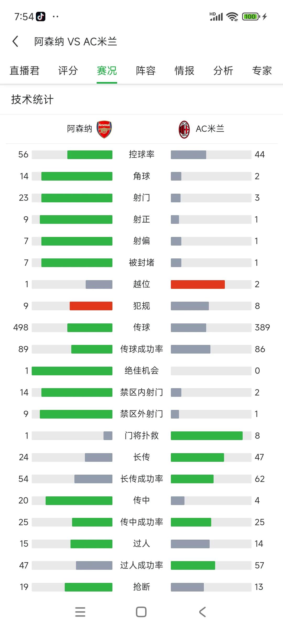 两队差距越来越大，热身赛看数据，阿森纳完爆AC米兰！

阿森纳23次射门，AC米