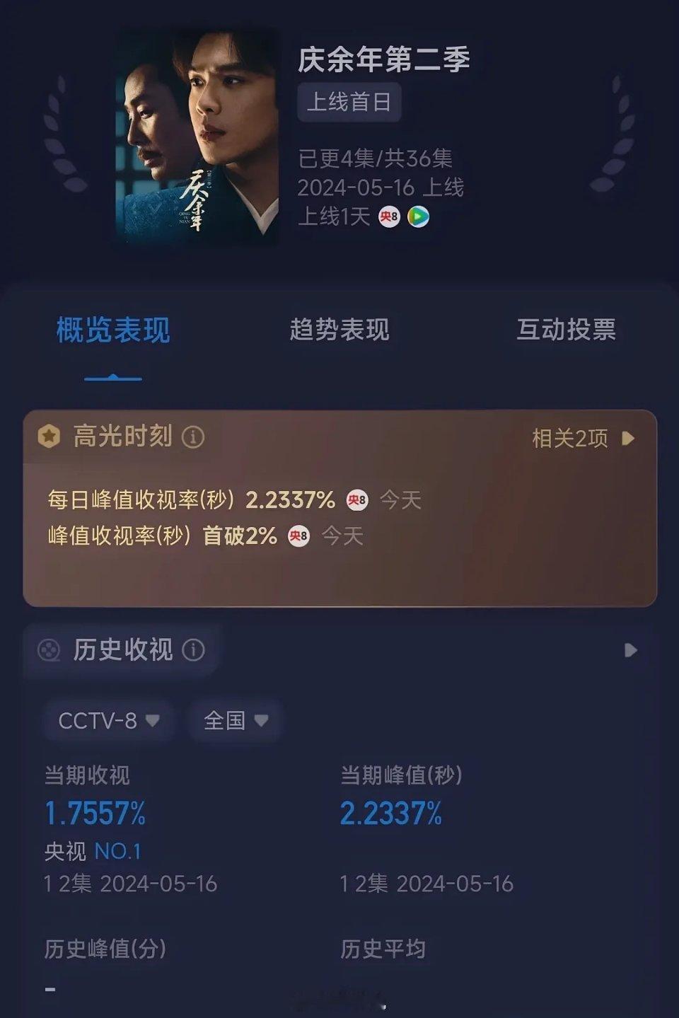 庆余年第二季首播收视率出炉。峰值2.2%，平均收视率有1.7%，这算达到预期了吗