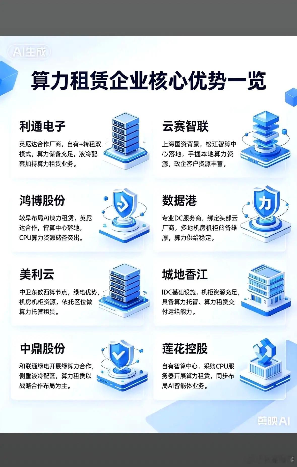 八家算力核心企业介绍算力租赁优势。当下算力租赁行业供需两旺，进入量价齐升阶段。八