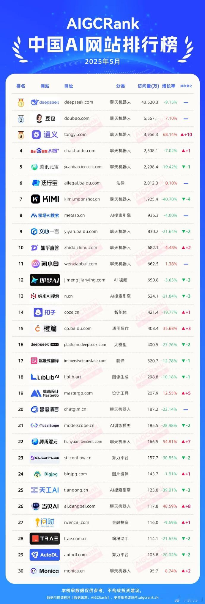 国产最强AI还是DeepSeek吗国内AI访问量前三分别是DeepSeek、豆包