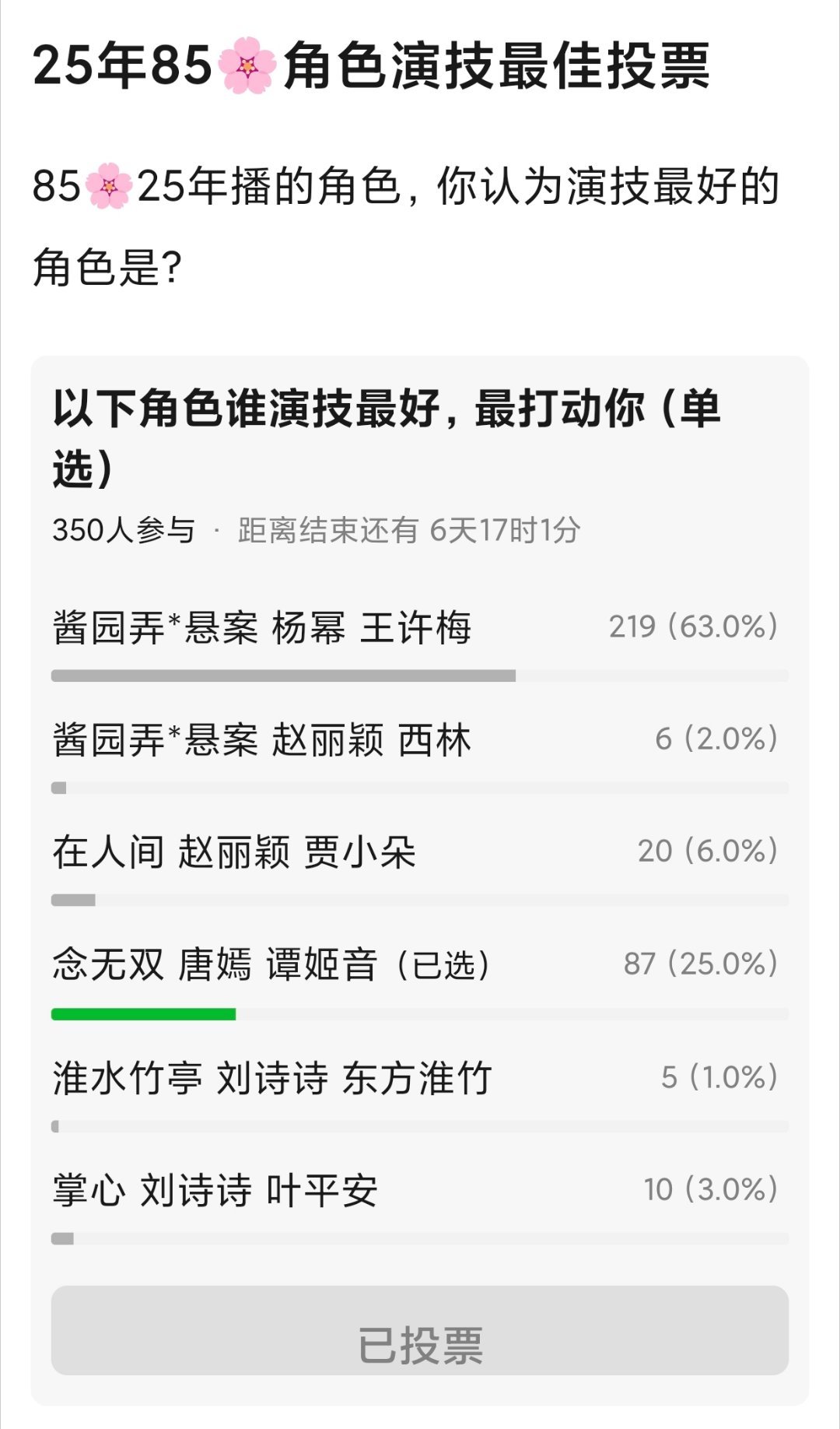 tg. 幂丽糖诗今年都有新作品播出，瓣人票选谁的演技表现比较突出，结果符合你们预