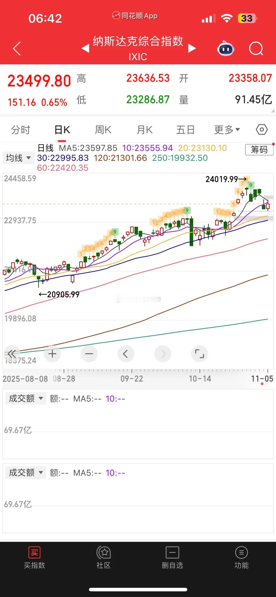 一觉醒来，外围全线上涨，中概股涨跌不一，纳指金龙指数涨0.15%，阿里、京东小幅