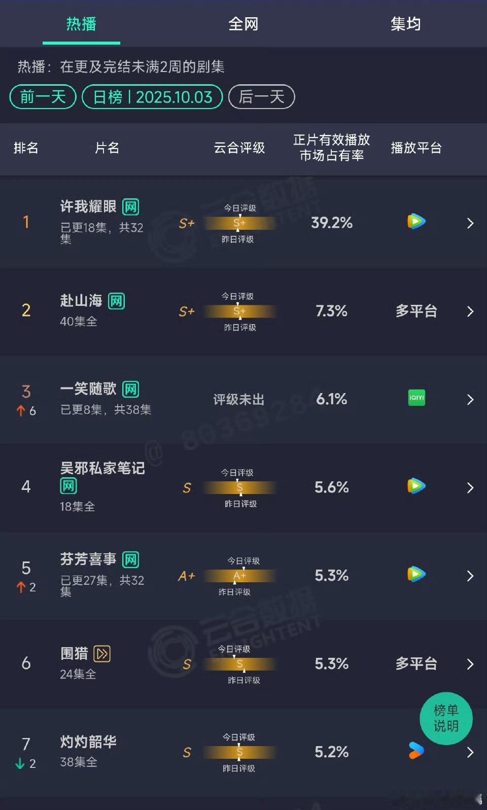 许我耀眼单日要破亿了[污][污][污][污][污][污]赵露思好牛 ​​​