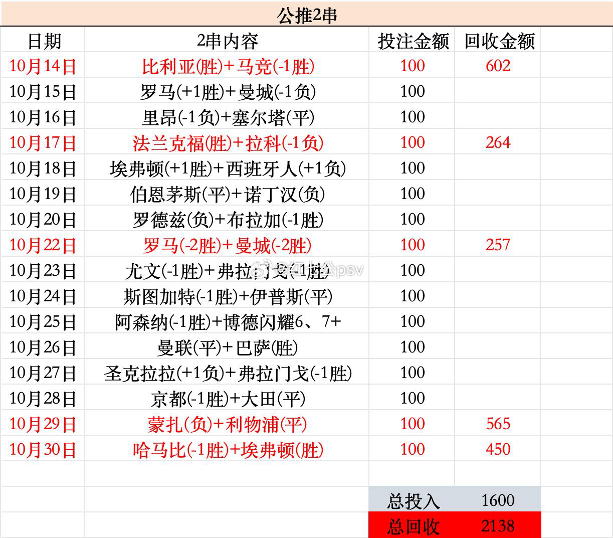 红七公Ajax[超话] 公推2串，投入1600，收回2138 ​​​