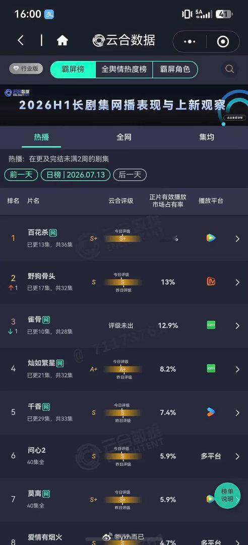 今日份云合 ，暑假档一般般啊 没有电影热闹 