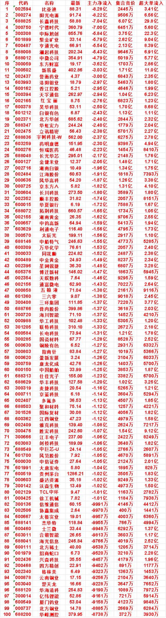 8月31日开盘45分钟，主力卖出的名单！

东方财富：最新 19.17，净流入 