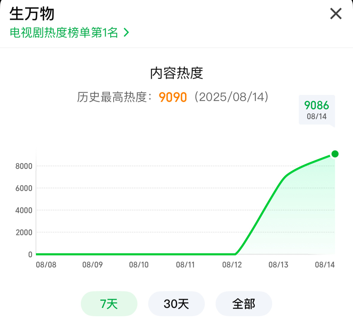 9090！今晚目标9200都发弹幕，角色热度都送下手写信✉️[拳头][拳头][拳