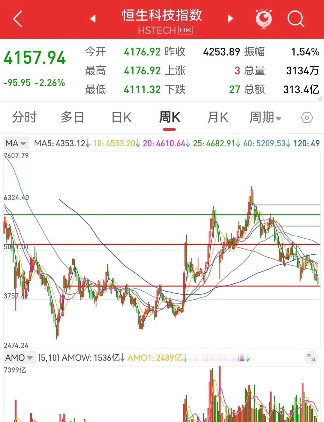 美元潮汐来了今天是国庆假期第二天，亚洲股市整体表现疲软，港股大跌，很多小伙伴不淡