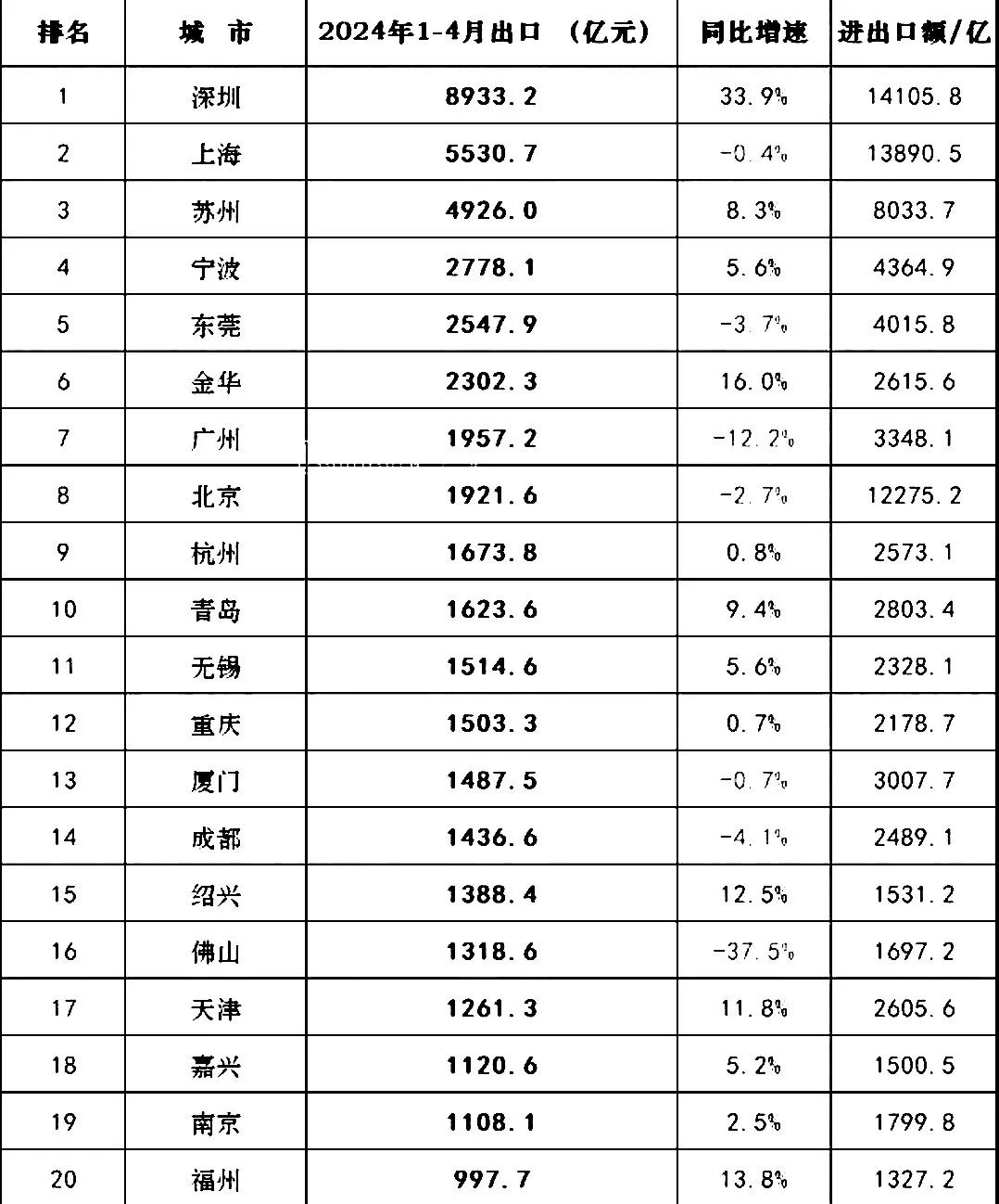 这或许是很多人没有想到的
我国出口实力20强城市：深圳远超上海，位居第一，无锡比