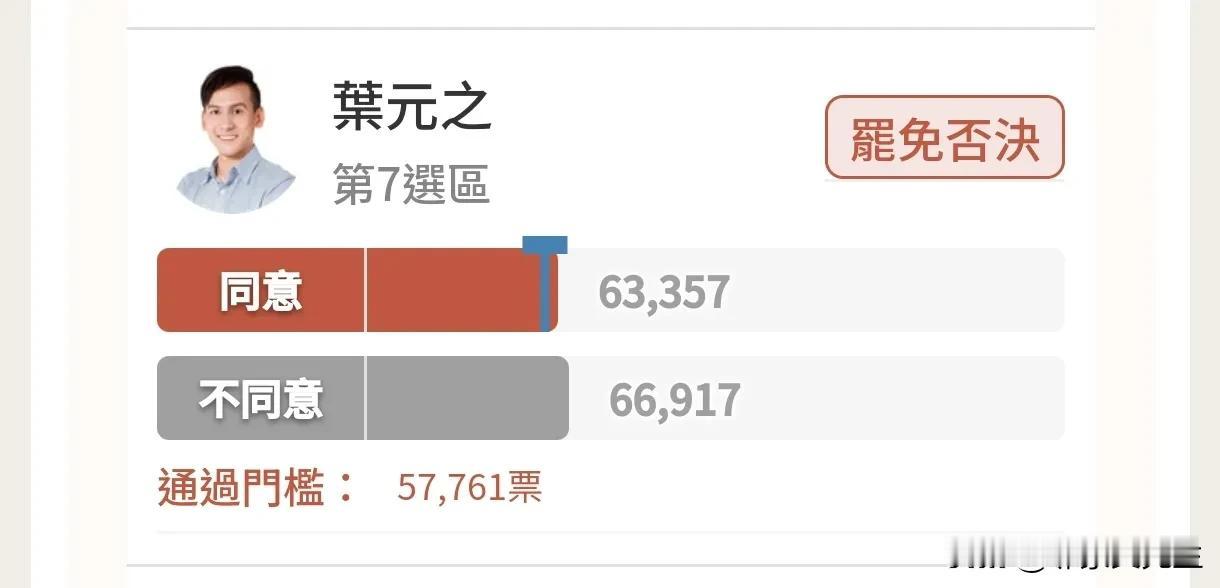 叶元之安全!  已有21位蓝委的罢免案被否决。

民进党奸计并未得逞。

下一步