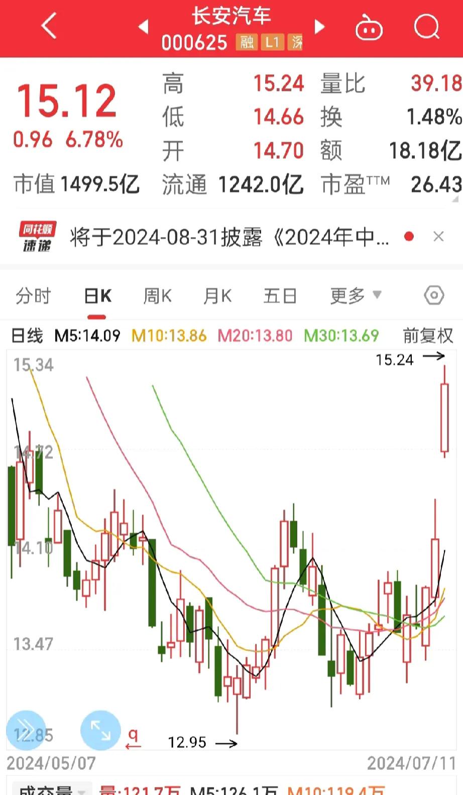 真的假的？
还是咱们熟悉的长安吗？
开盘就是5个多点哦！

哎哟哟！
已经快到达