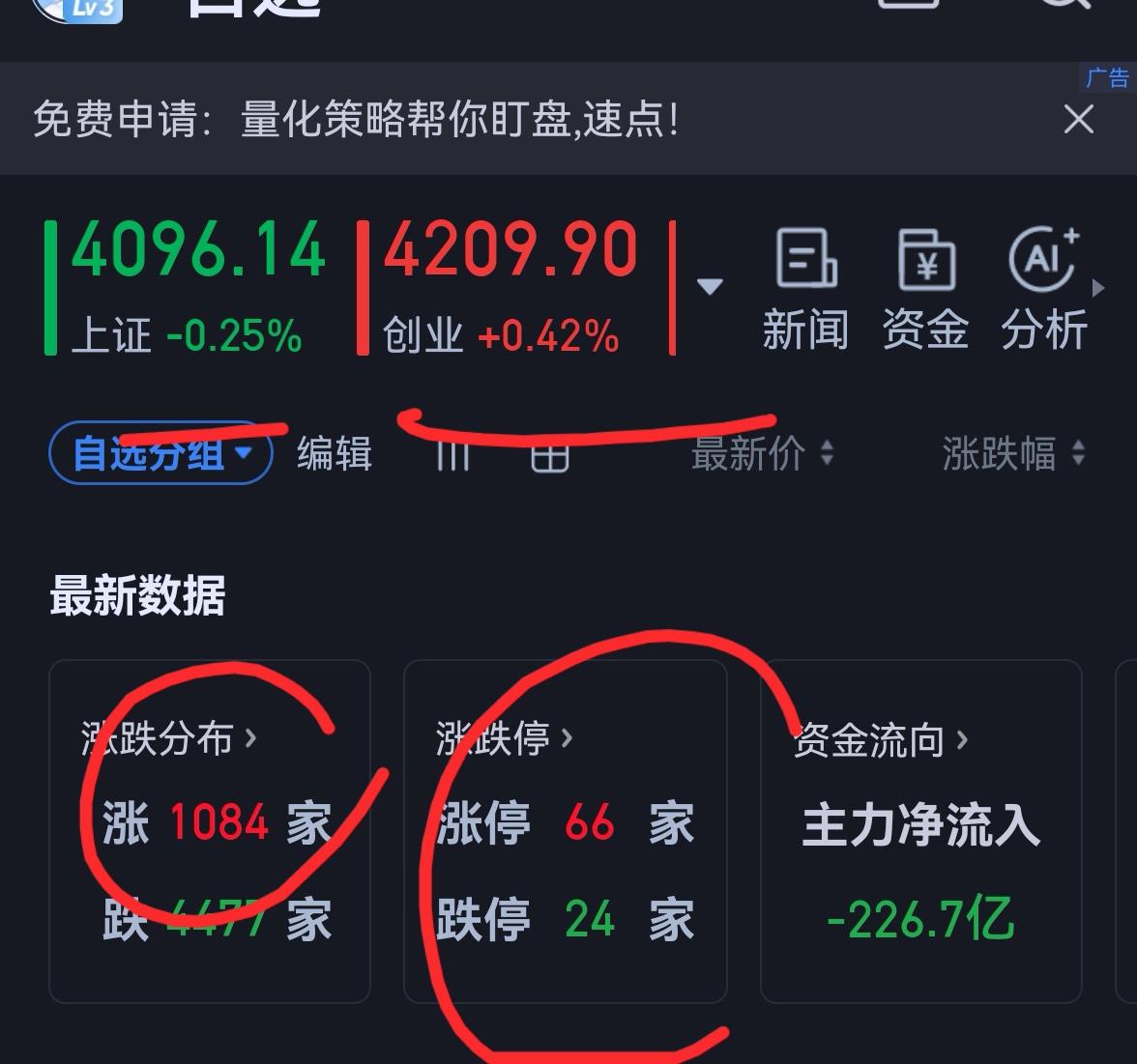 老手说股：（1）
家人们，上午已经收盘，冲高回落，探底后再次上涨，后市怎么看？讲