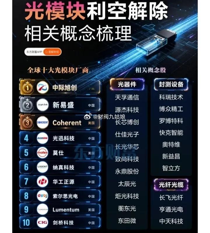 光模块概念股票梳理:以下图表展示的股票不构成投资建议，据此操作风险自负。图表来自