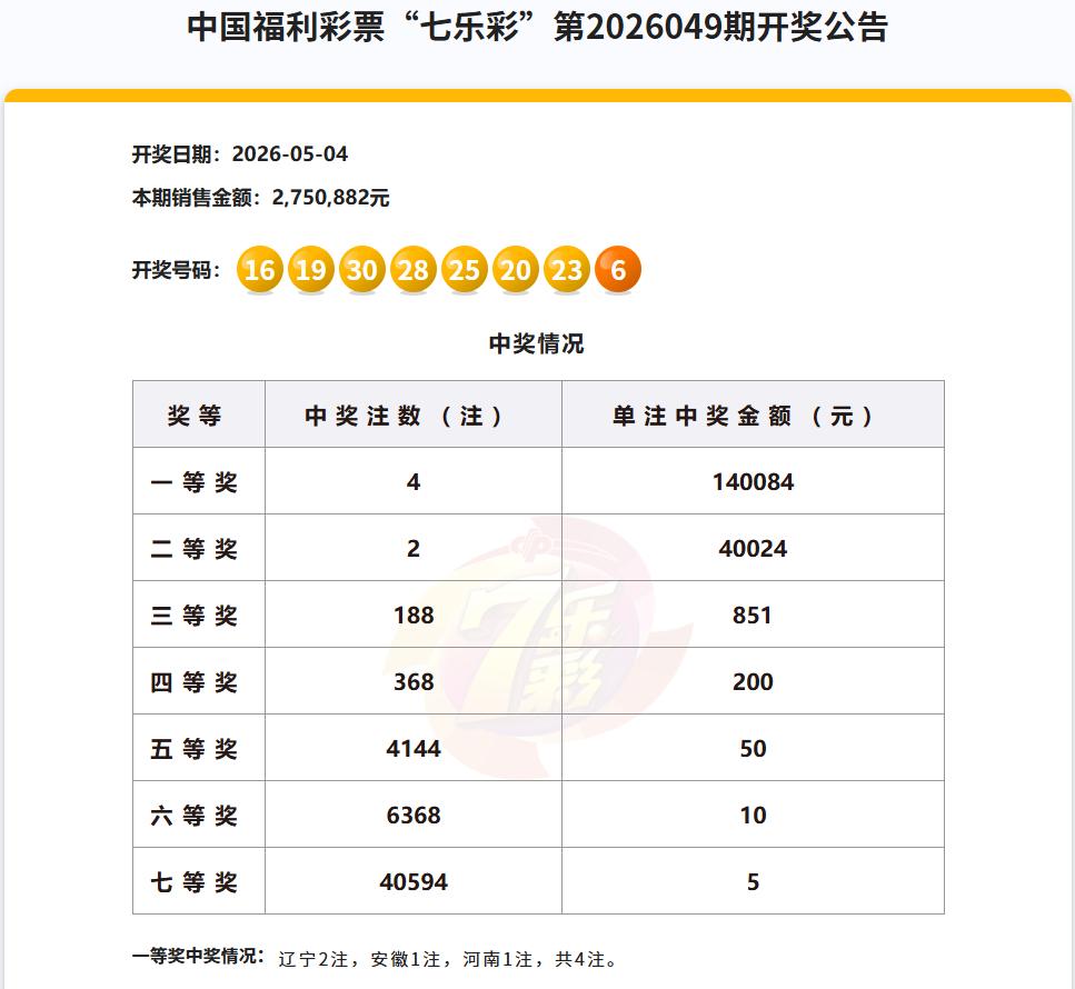 昨晚开奖的七乐彩竟然开出4注一等奖，其中辽宁中得2注，安徽1注，河南1注，虽然一