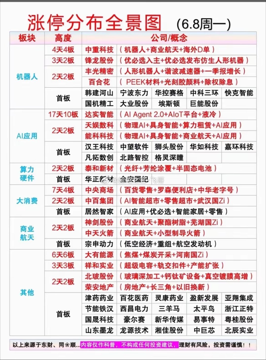 🔥周一涨停全景！6连板龙头+两大主线，全在这张表里！周一的市场情绪全在这张涨停