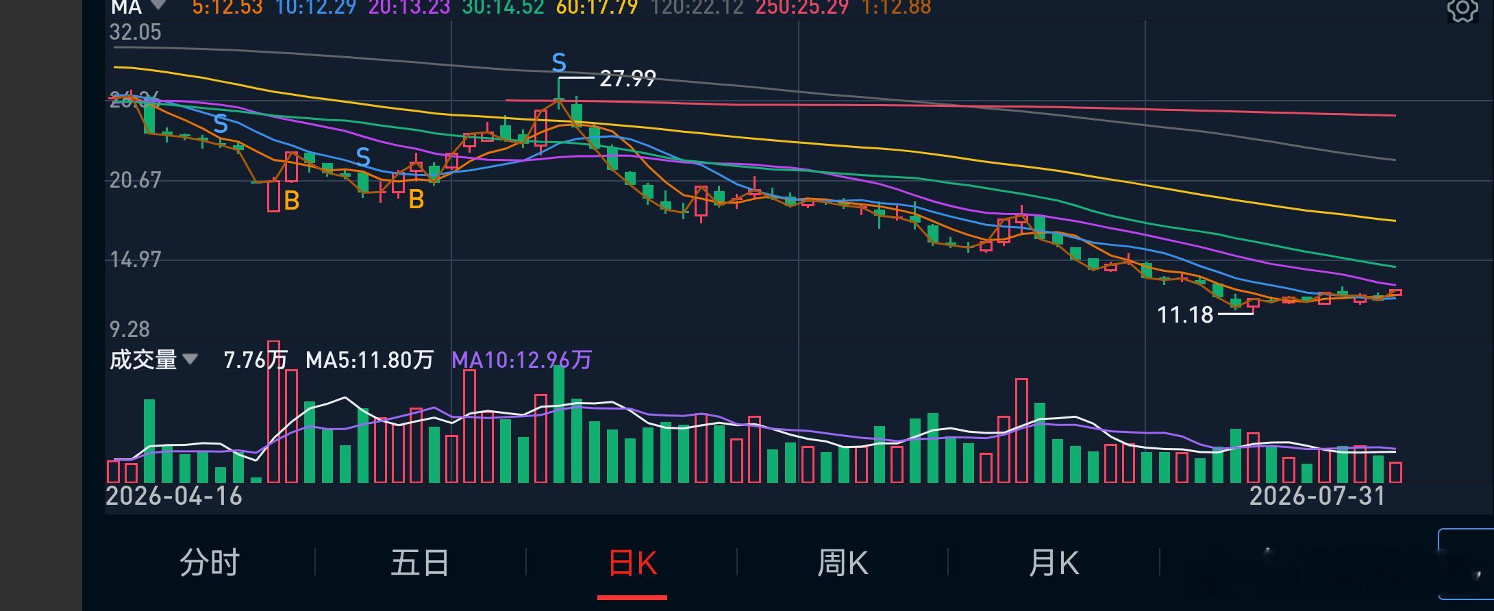 底部基本确立？ 