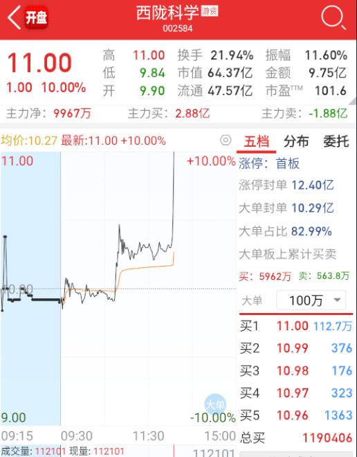 $西陇科学 sz002584$ 再拉个这个帮着再出点货，顺便吹一下补涨。 ​​​