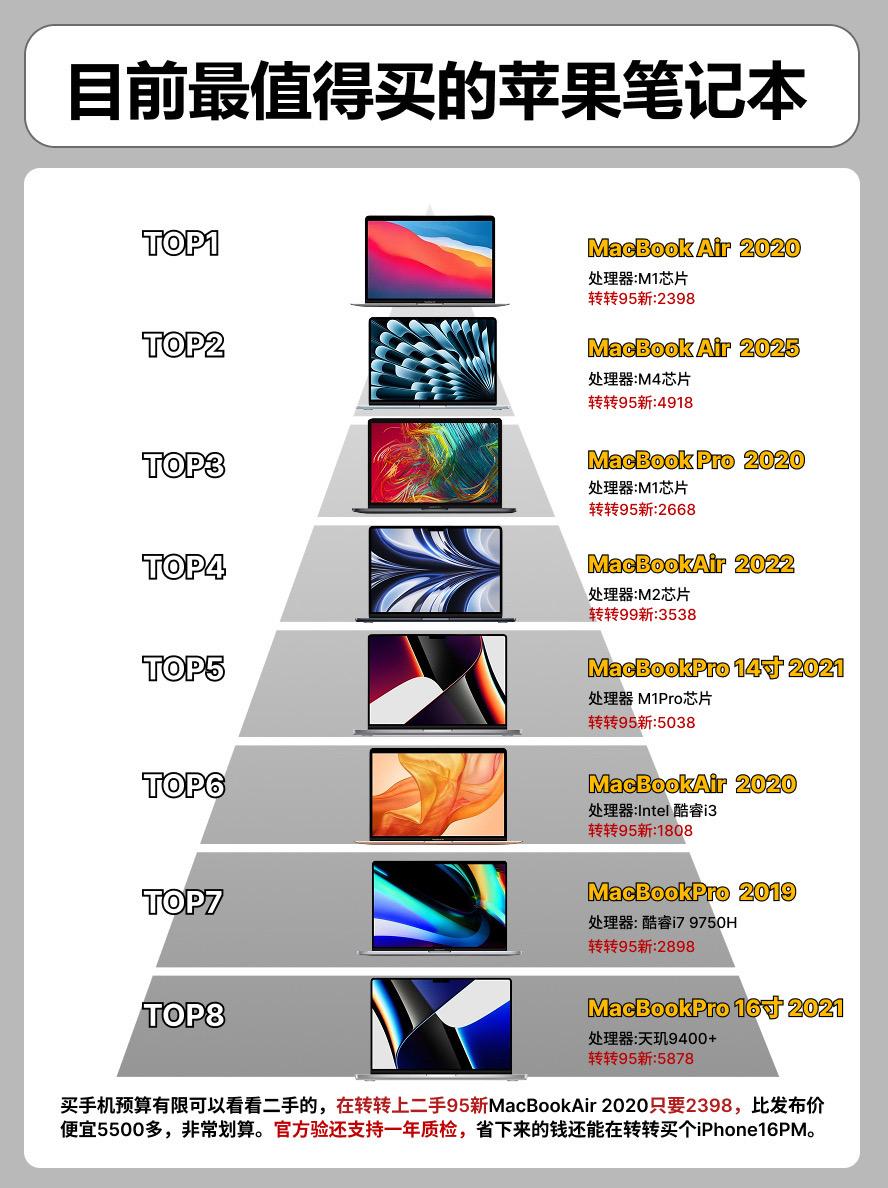 目前最值得买的苹果笔记本。    电脑电脑推荐macbookpro14...