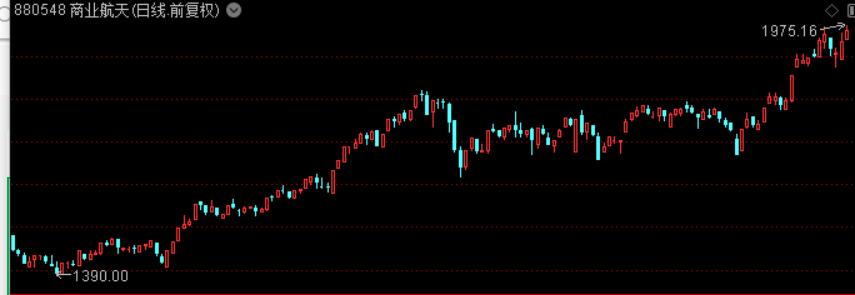 周末商业航天板块热度非常高，这已经是连续4个周末这么火爆了。这个题材很像年初的机