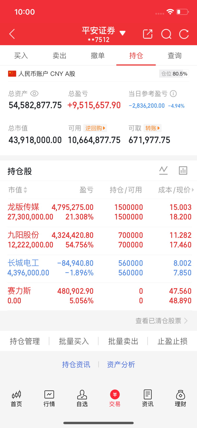 这是在干嘛？全部都砸下来了！今天A股这个行情还有谁赚钱的？出来告诉我！ ​​​