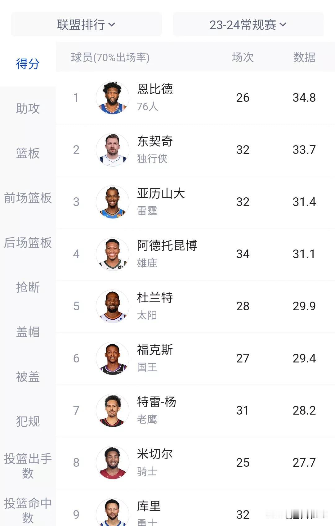 截止目前，本赛季各项数据第一的球员名单！！！
得分第一:恩比德（场均34.8分）