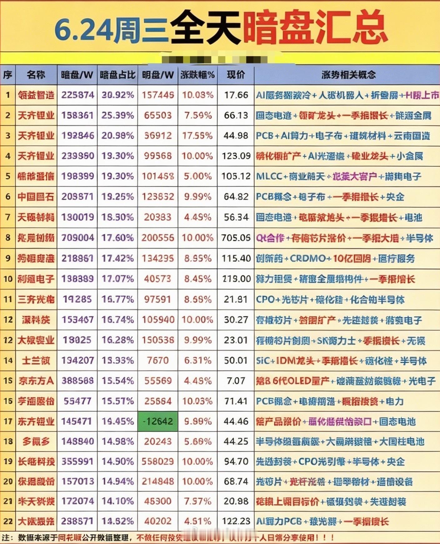6.24周三  主力资金   暗盘抢筹榜！1.光刻胶2.先进封装3.玻璃玻纤电子