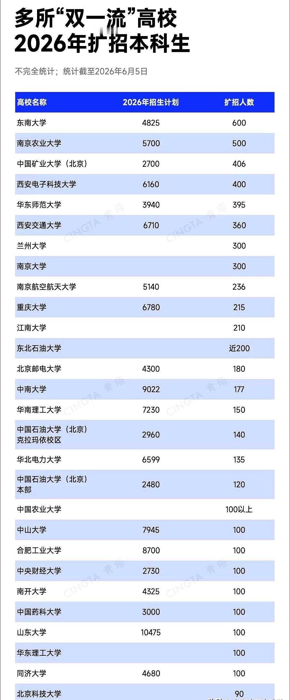 高校扩招，正在进行时。
东南大学一下子就多招600人，南京农业大学也跟着敞开大门
