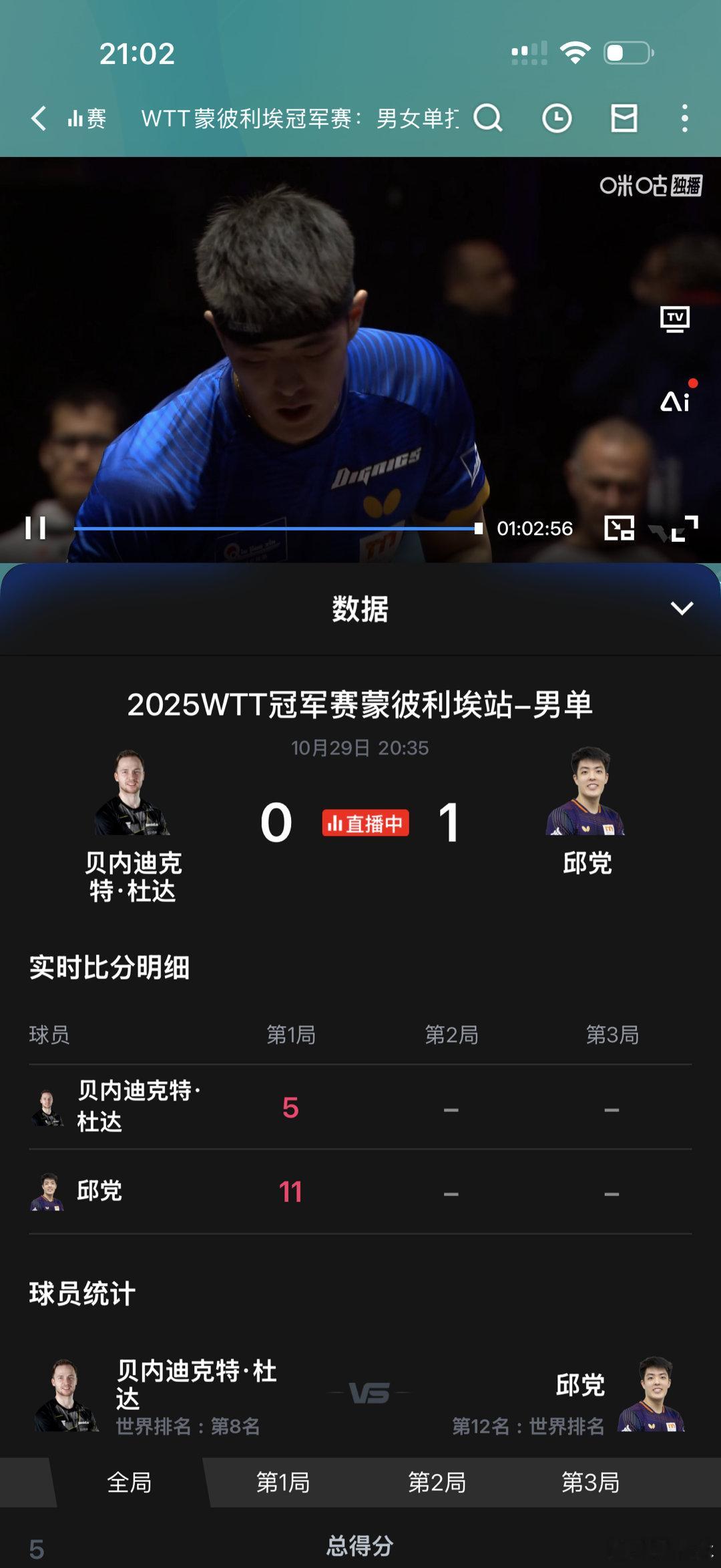 邱党21:00后-6杜达21:00后-8目前邱1:0领先一局，今天随便看两场。 