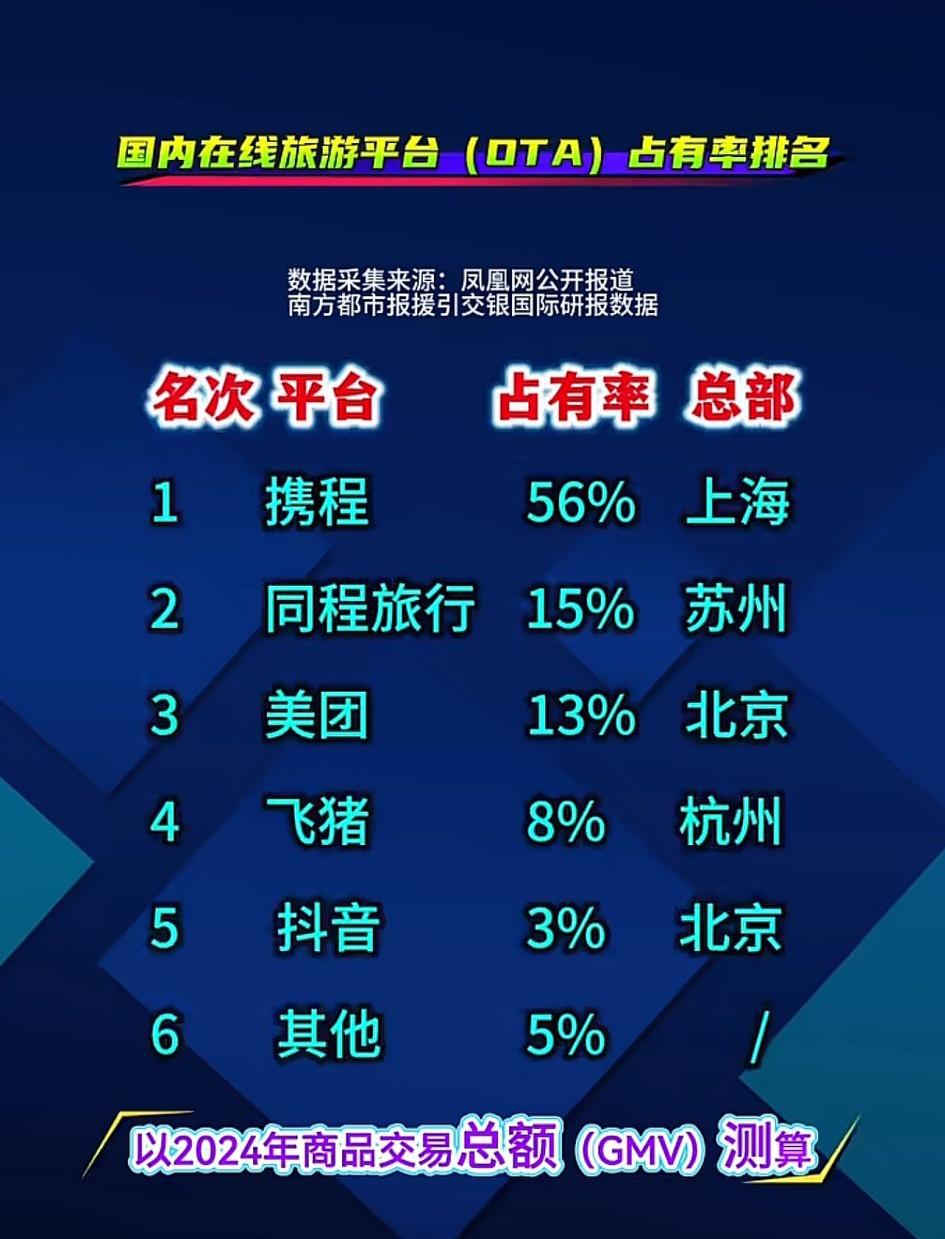 携程，仍旧是当之无愧的第一霸主！[大笑]
   携程以56%的OTA市场占有率遥