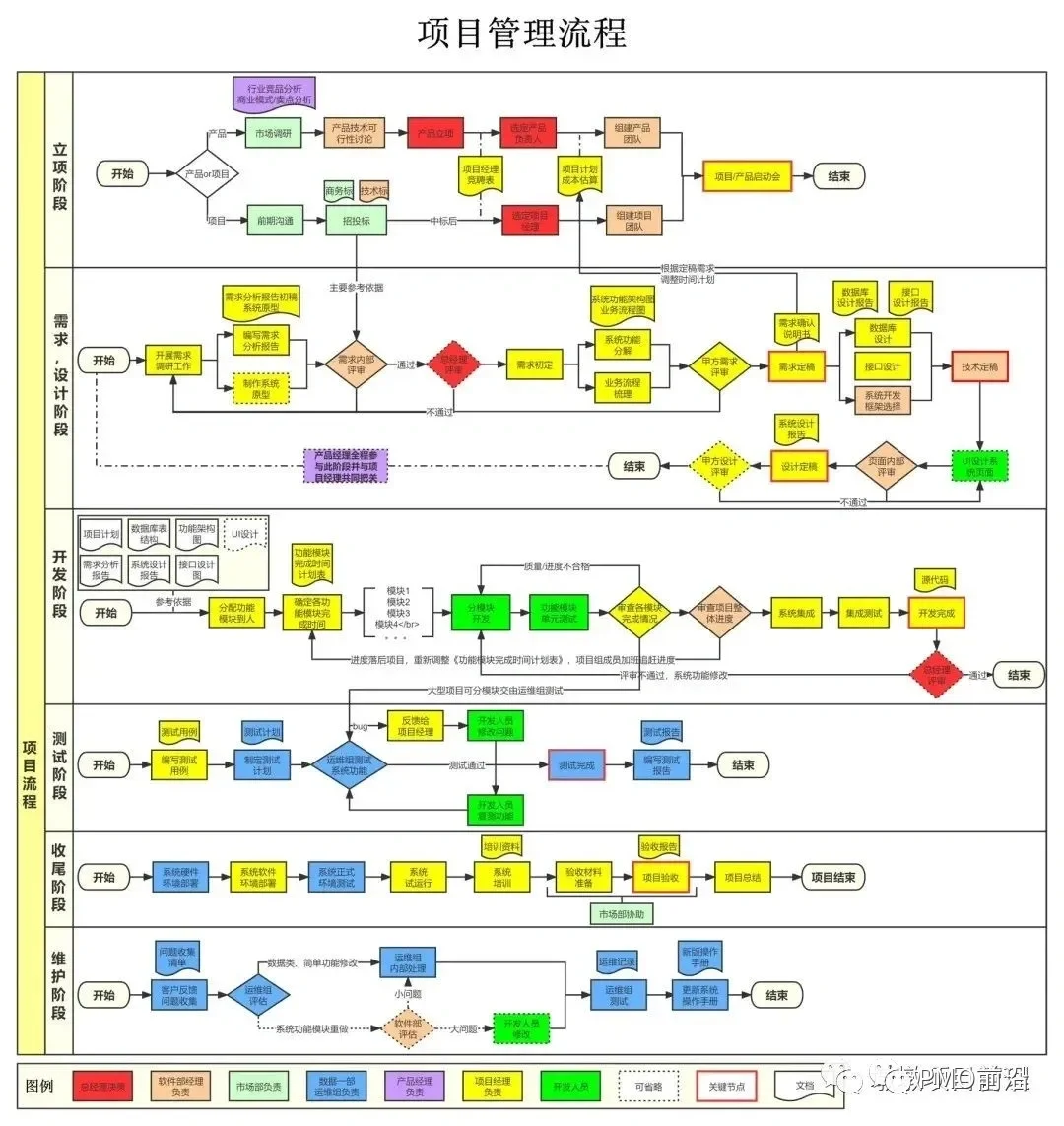 项目管理全过程流程图实例