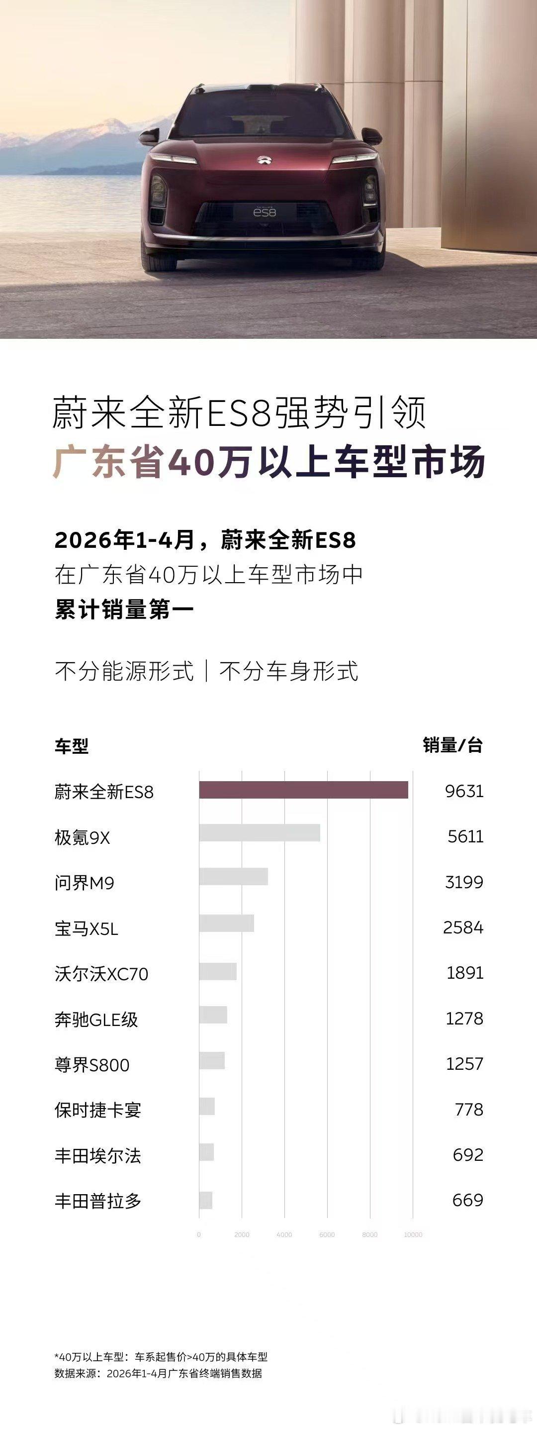 大湾区人民不是不懂车，反而是更懂车，以前增程在大湾区大行其道，尤其是深圳这个一线