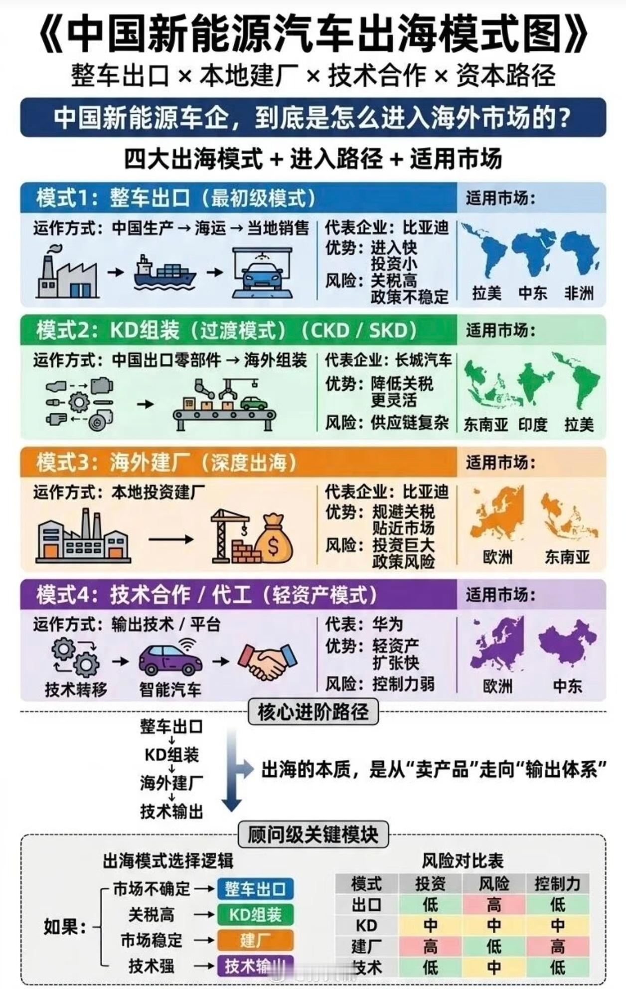 中国车企4月出海集体爆发4月中国车企海外销量集体走高，出海成为行业核心增长极。出