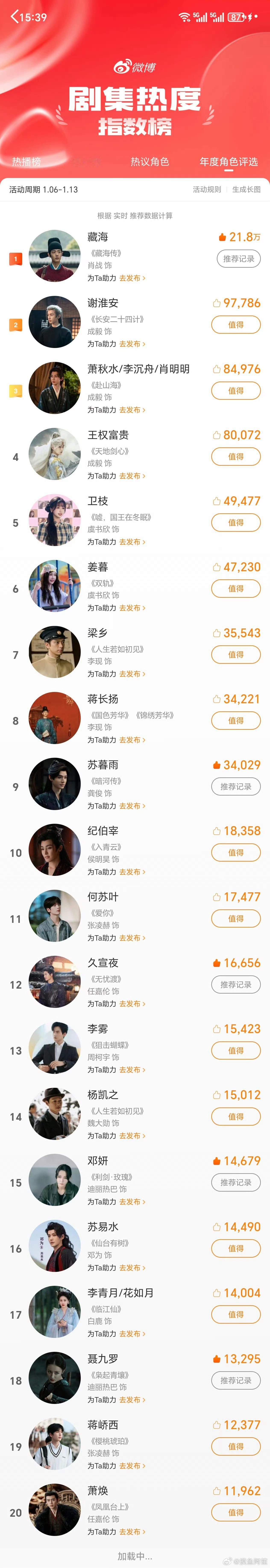 这不是被榜一倍杀了吗……成毅5个角色上榜