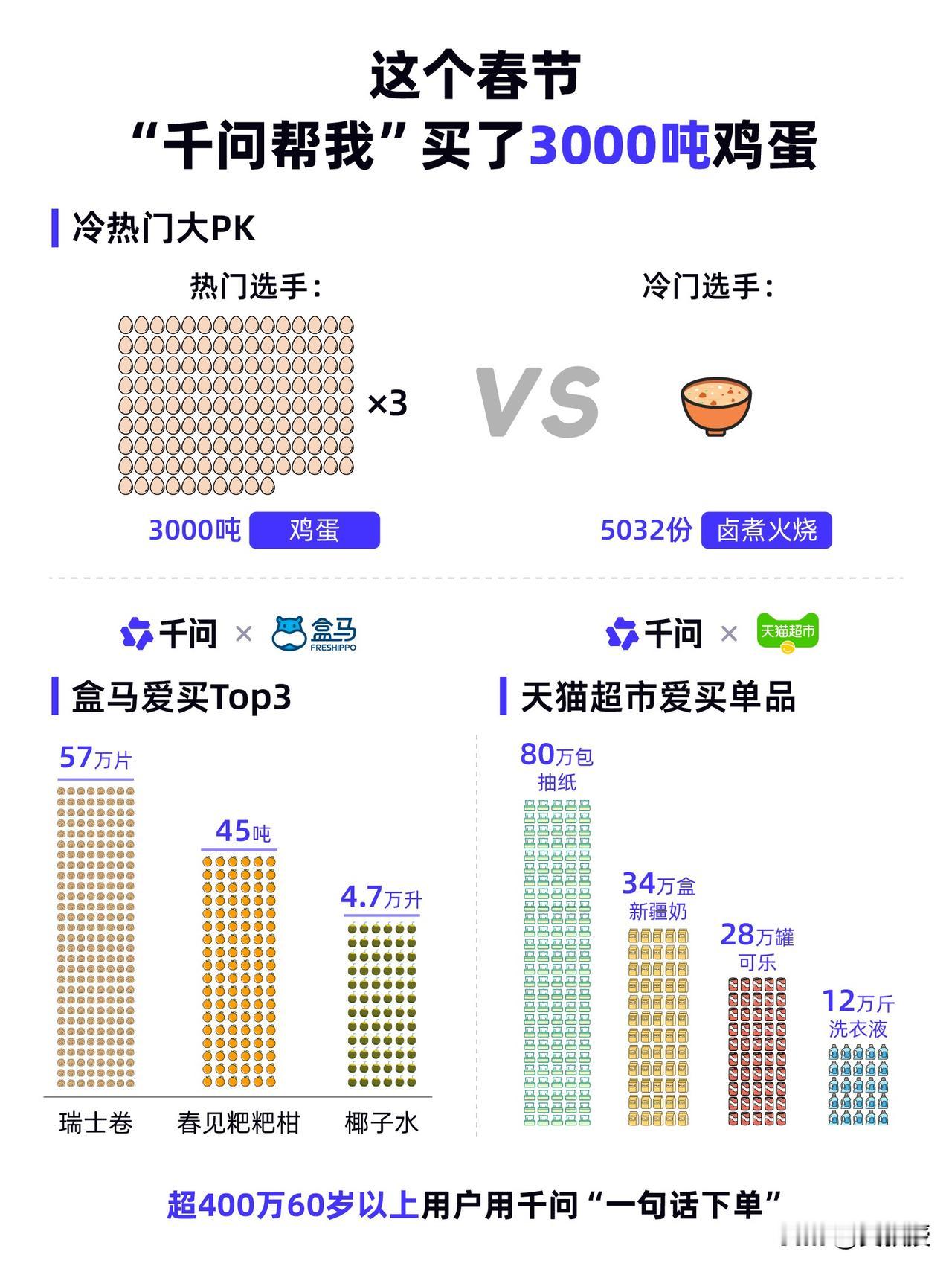 千问春节活动“战绩”出炉，非常让人意外！

马年春节已经进入尾声，千问也是公布了