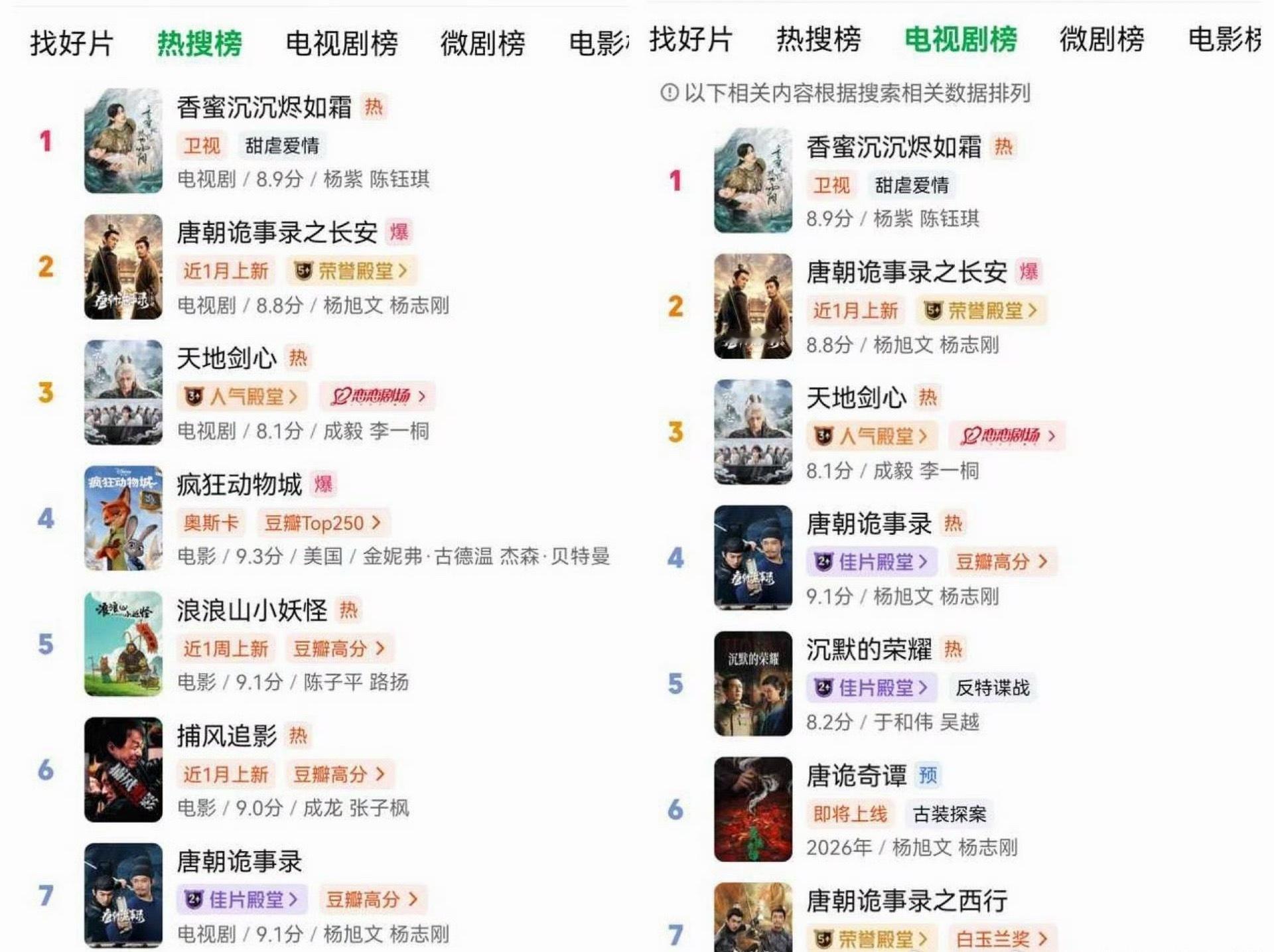 杨紫香蜜沉沉烬如霜，登爱奇艺热搜榜和电视剧榜，双榜榜一。 