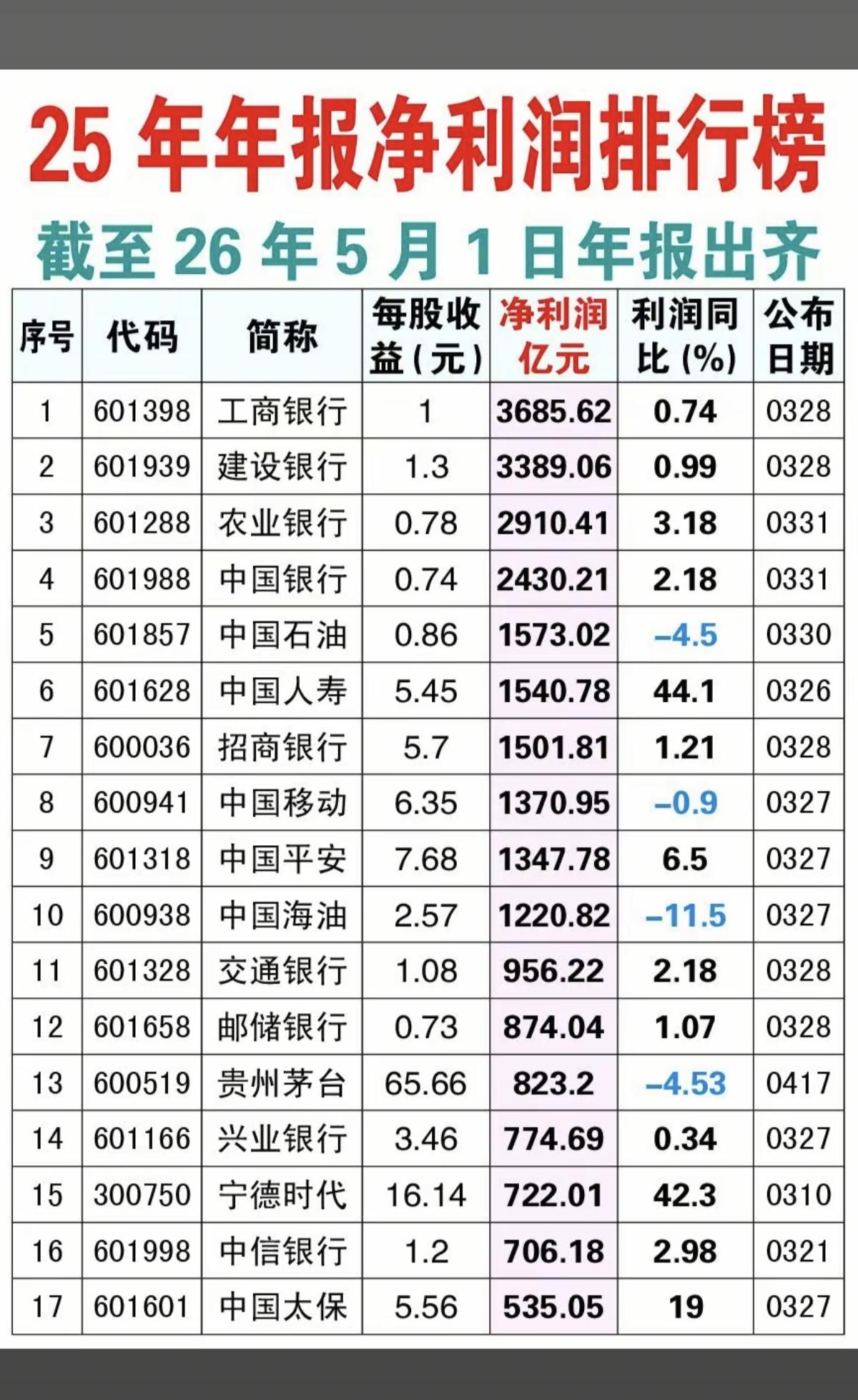25年年报：上市公司，净利润排行榜！

第一名：工商银行，净利润3685亿元
第