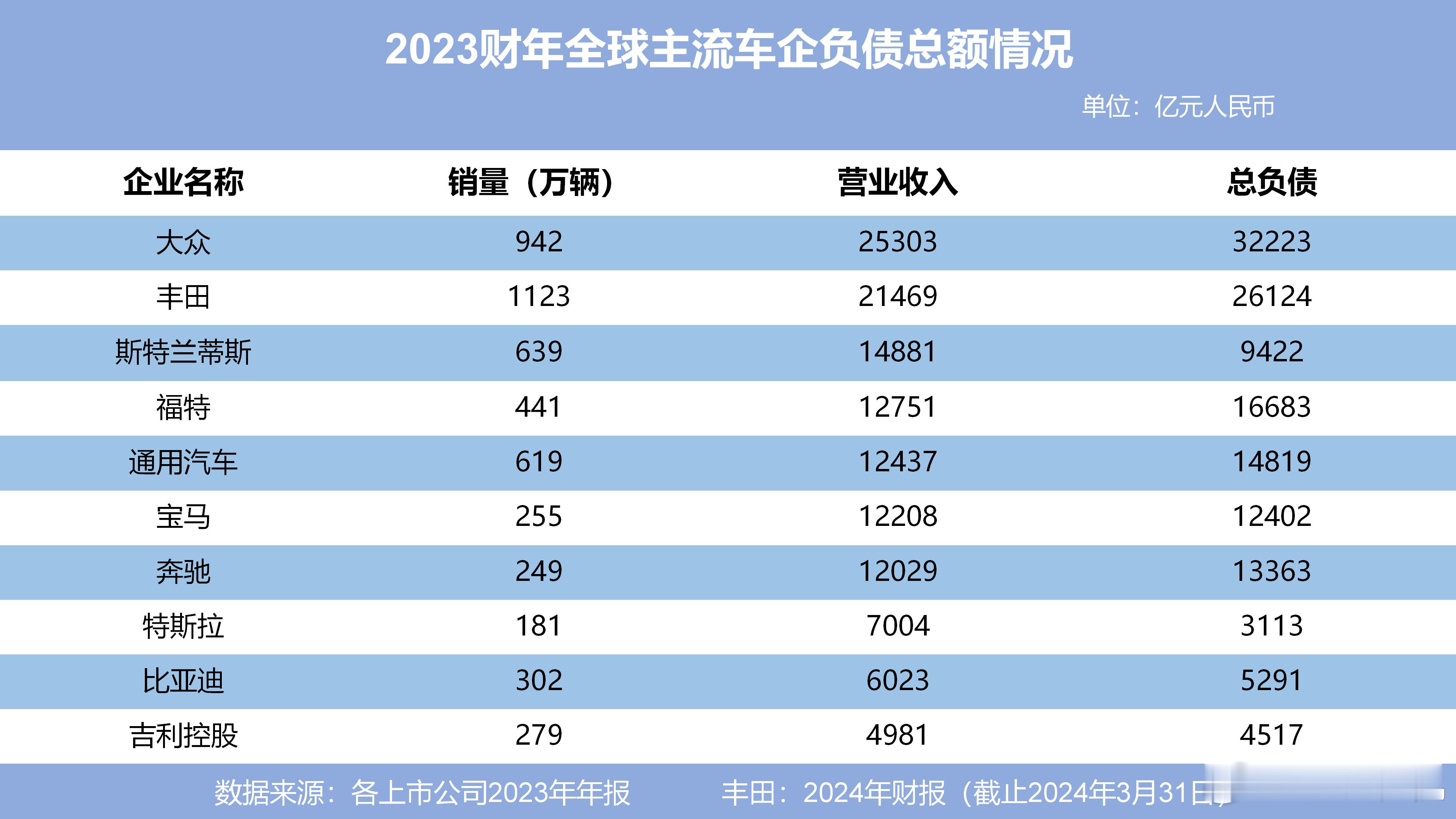 在汽车行业，高负债常被误读为经营危机，实则这是汽车这种重资产行业的特殊性，企业规