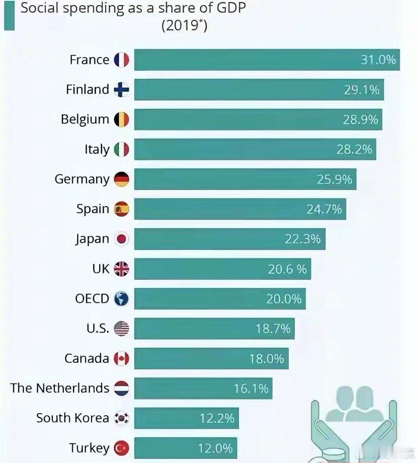 有一个数据是专门用来衡量一个国家给人民多少福利的。叫做GDP福利比。全世界范围，