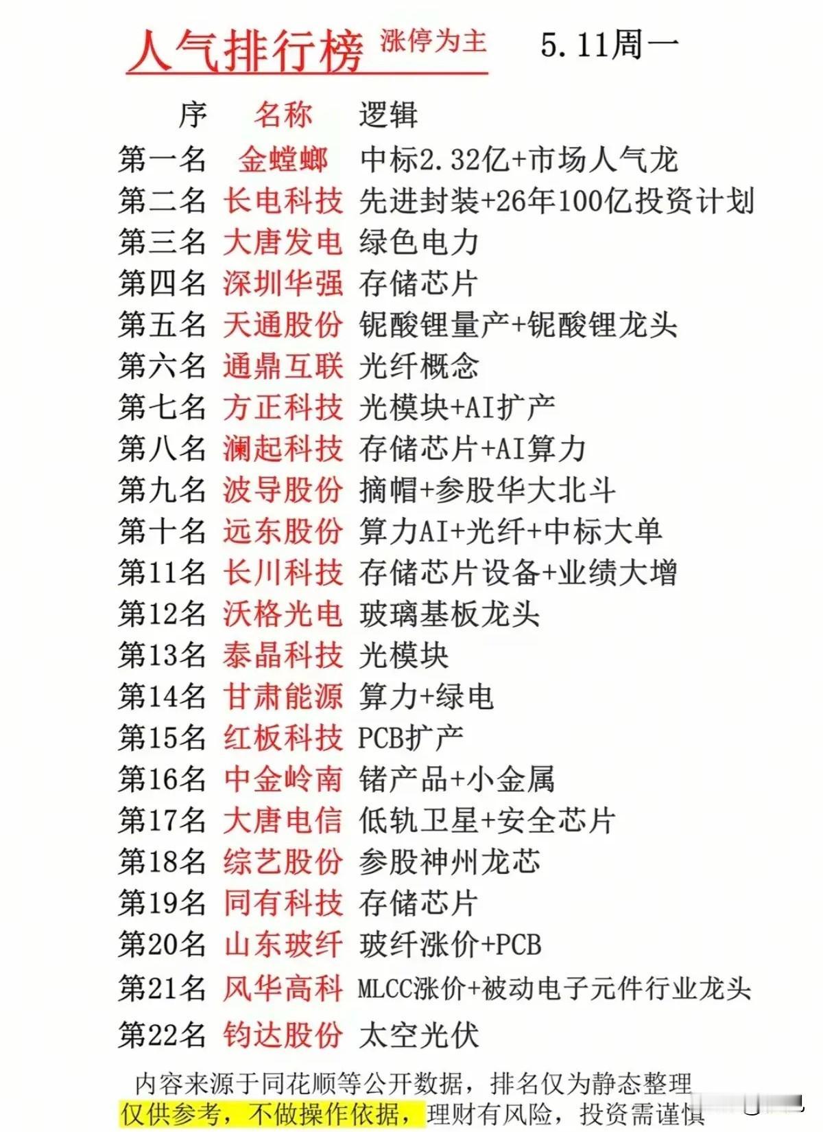 5.11周一涨停主线热门股：22只标的核心逻辑全拆解！
 
本次梳理聚焦5月11