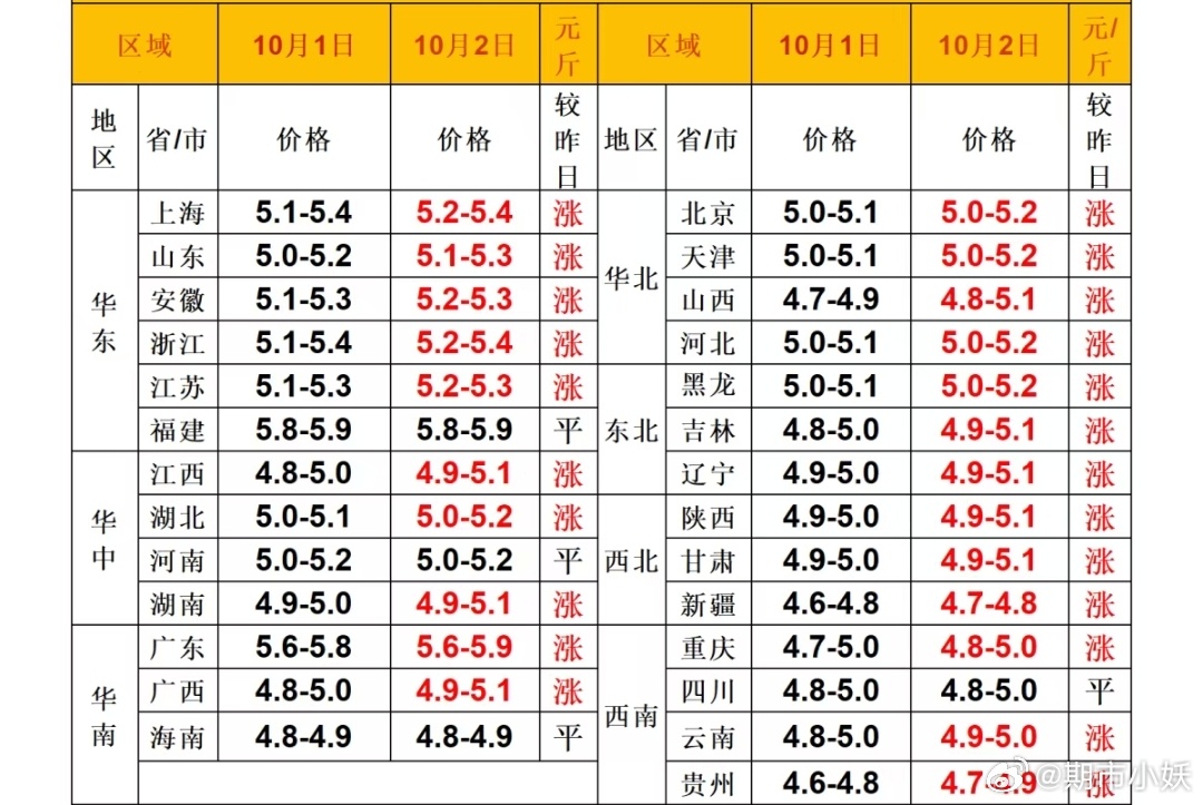 每日猪价 ​​​
