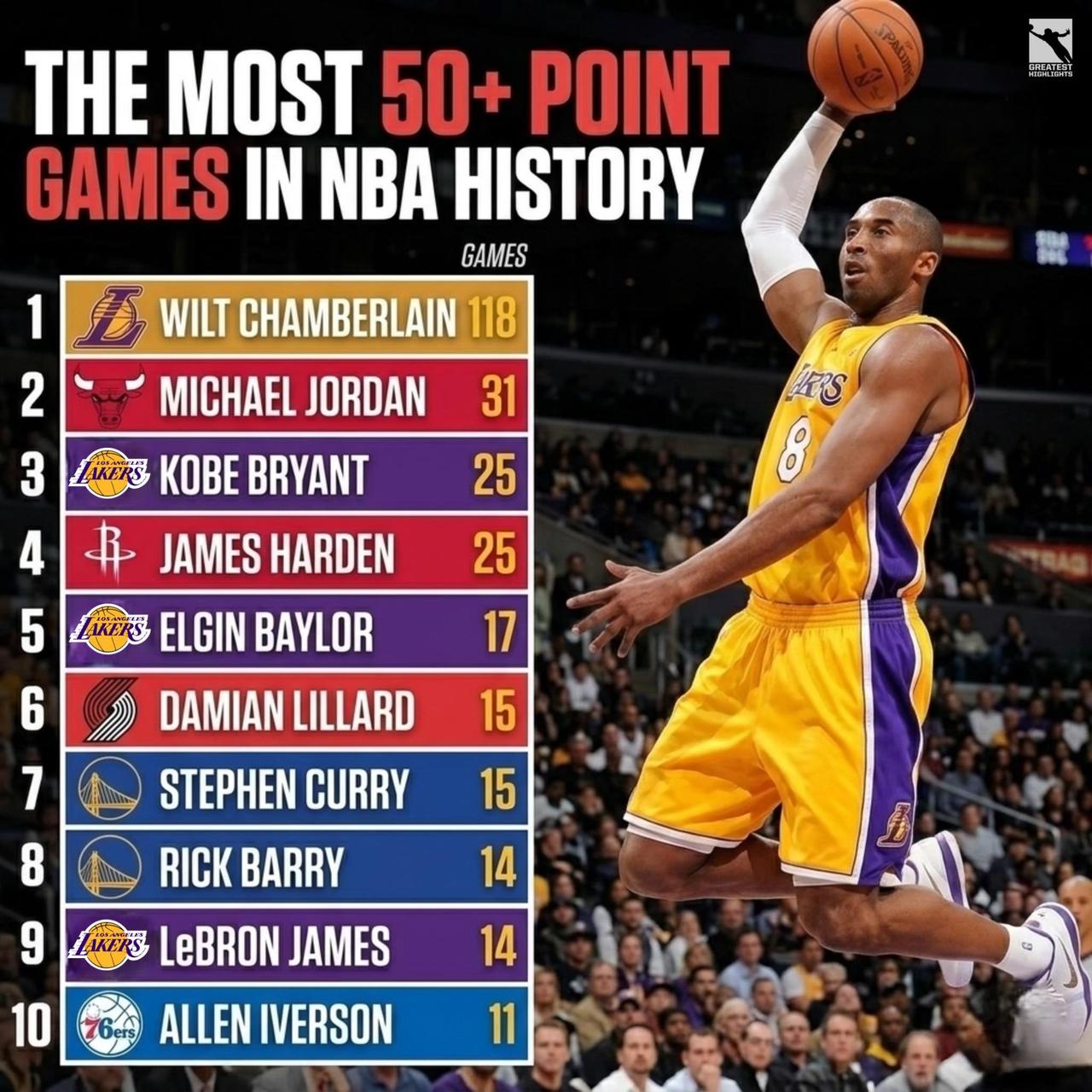 NBA历史上单场50+得分次数最多的球员。
1 威尔特·张伯伦 118
2 迈克