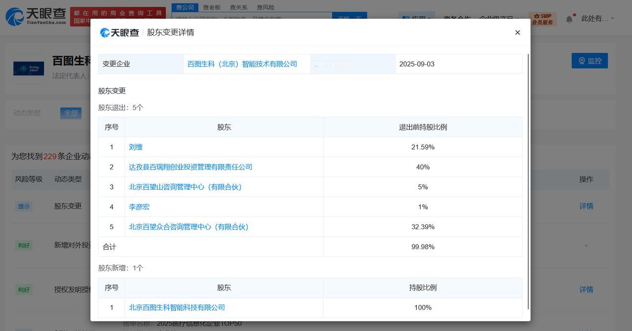 李彦宏等退股AI生物公司百图生科
天眼查工商信息显示，近日，百图生科（北京）智能