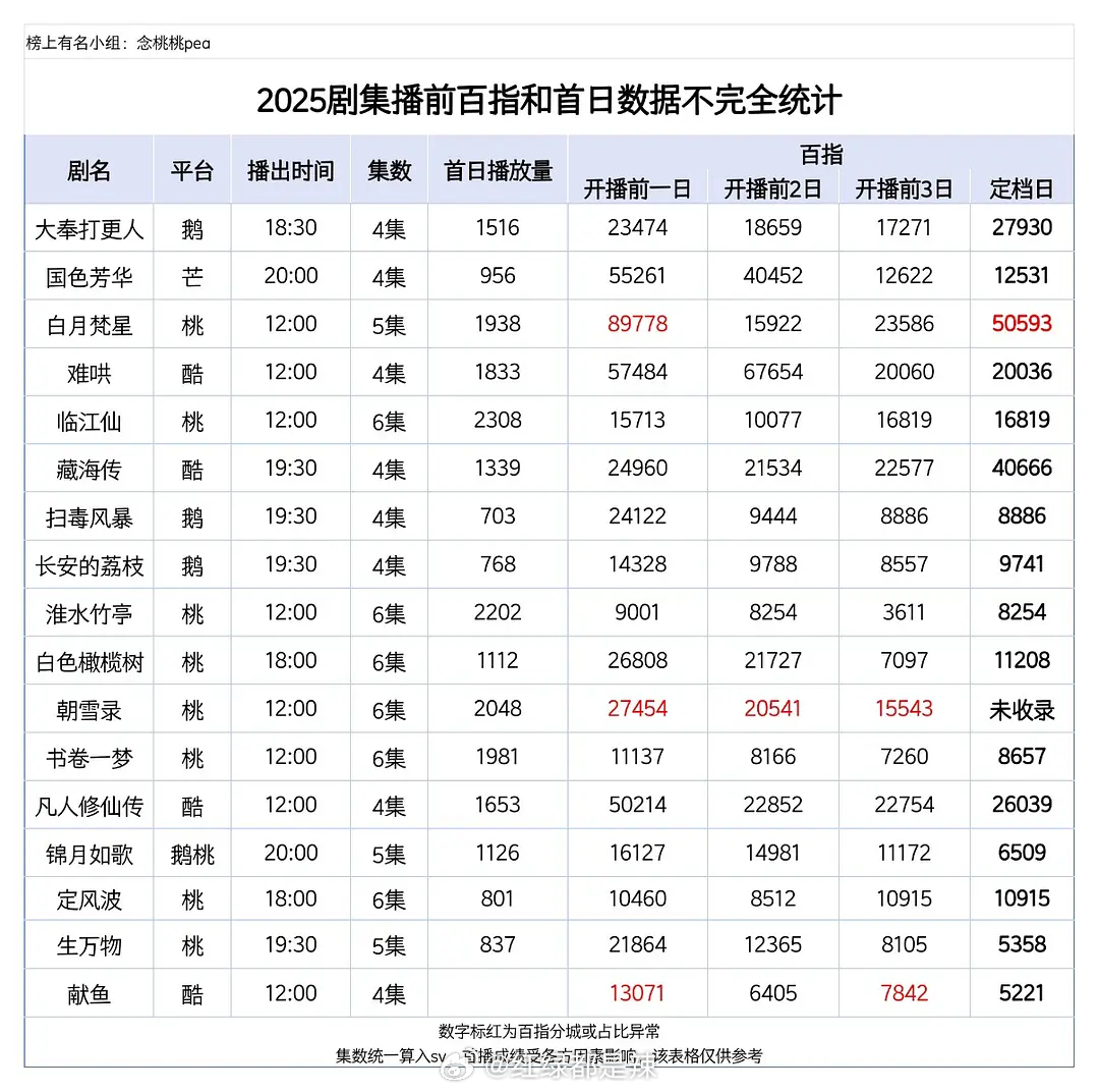 2025剧集播前百指和首日数据 ​​​