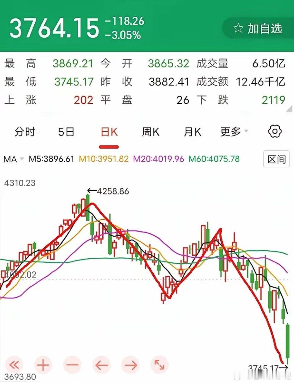 A股明日即将开市，不少人好奇本轮调整的底部区间在哪里。这是年内第二轮幅度较大的调