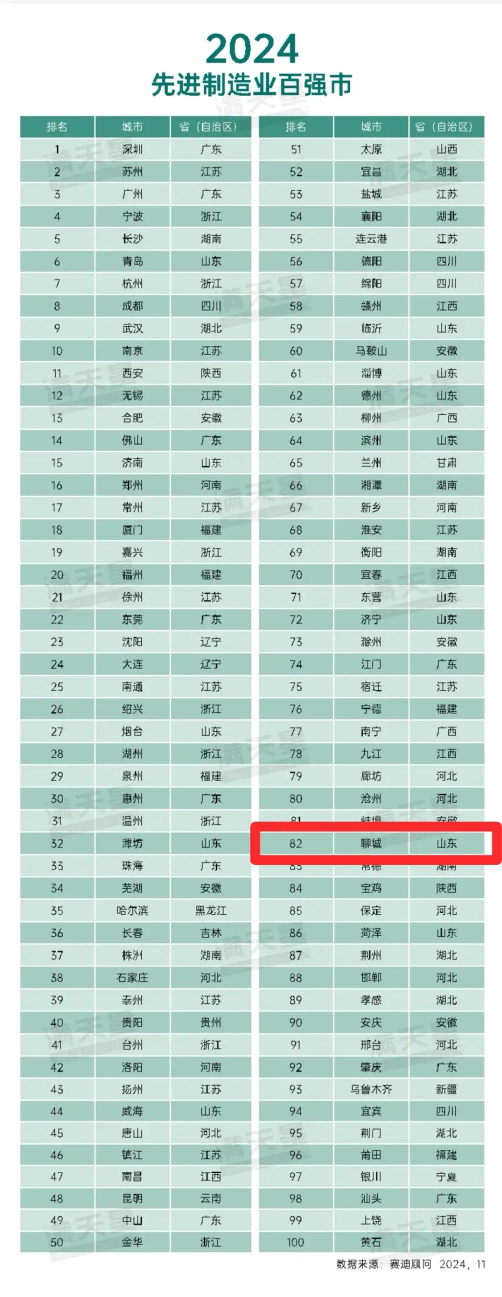 82位！聊城再跻身2024全国先进制造业百强市

2024年12月25日，赛迪顾