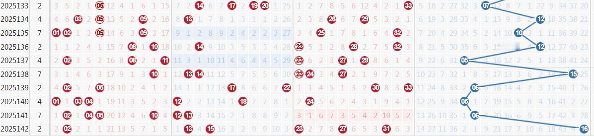 红球近期走势比蓝球更明显：02 13为代表的两码重号附近已形成热区，其中01-0