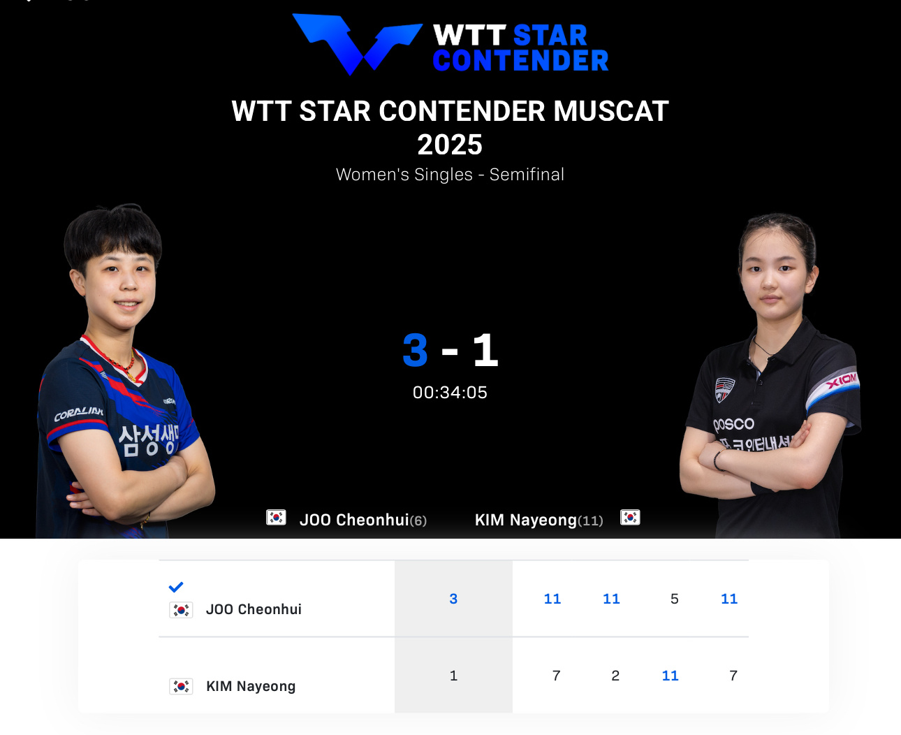 朱芊曦3比1战胜金娜英，晋级马斯喀特站女单决赛朱芊曦锁定最后一个WTT香港总决赛